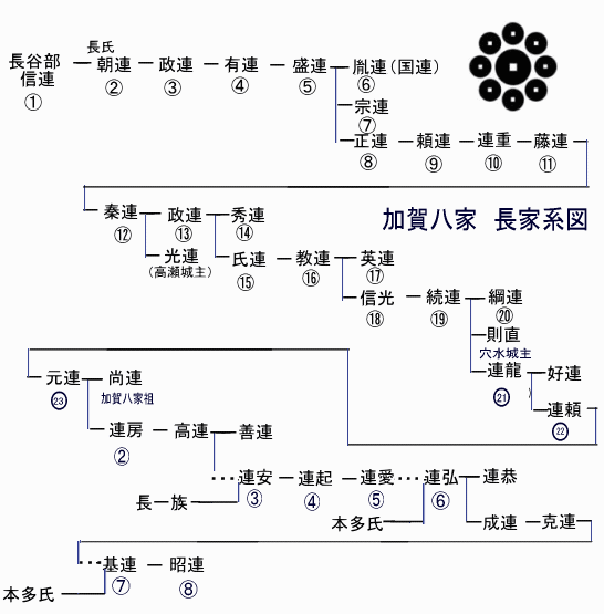 長氏歴代当主